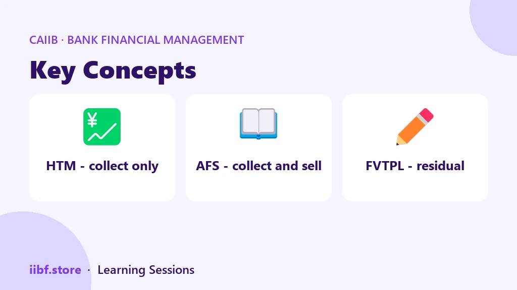 HTM, AFS and FVTPL business models compared