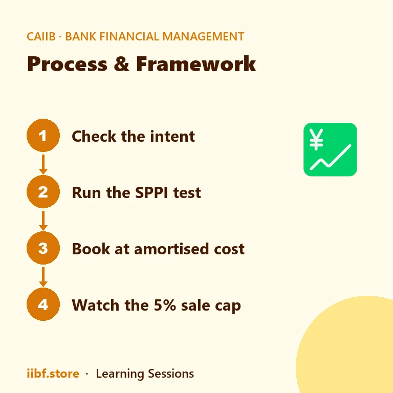 Four-step process for classifying a bank investment under HTM