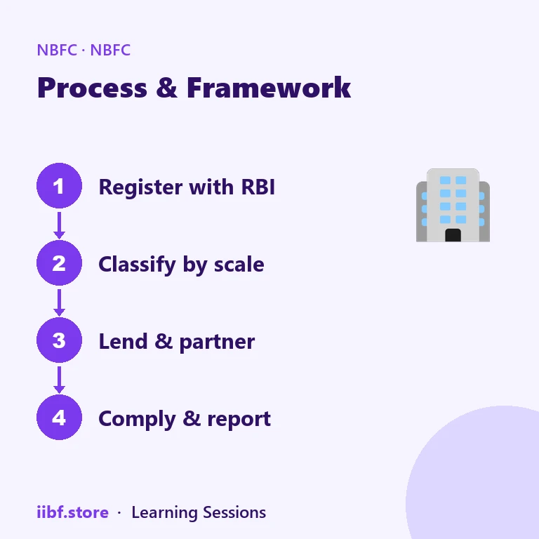 RBI registration route and Net Owned Fund criteria for NBFC-Factors