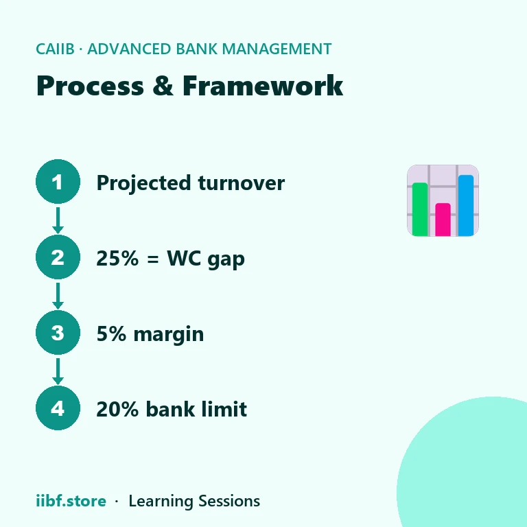 Four steps of the turnover method from projected turnover to sanctioned bank limit