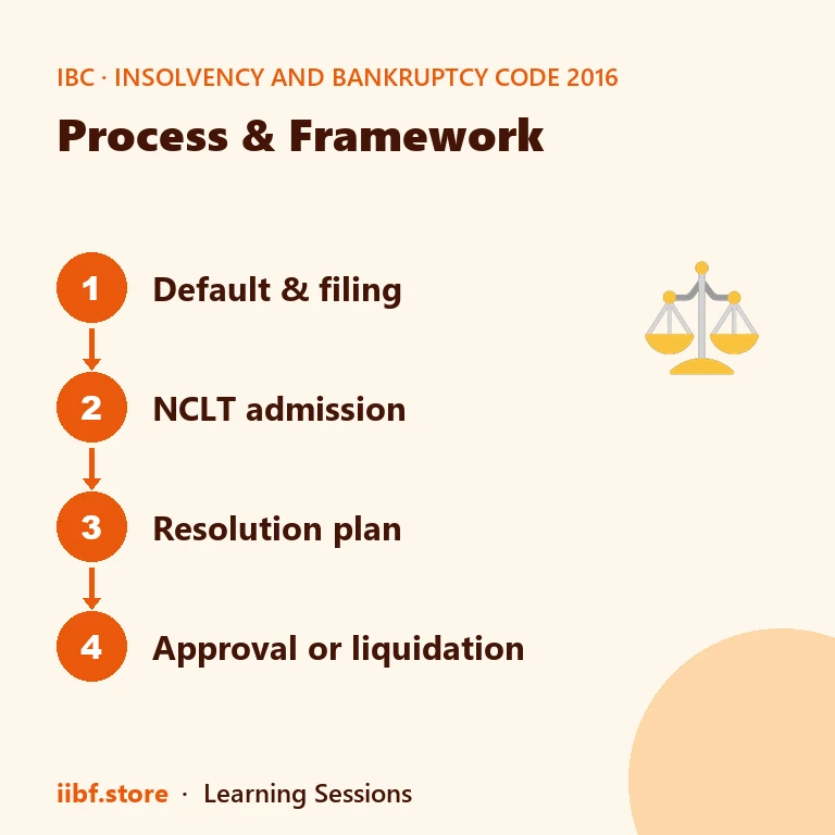 Stage-by-stage CIRP deadlines under the Insolvency and Bankruptcy Code