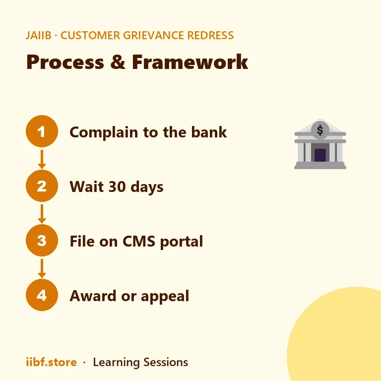 Four-step path a customer complaint takes to the RBI Ombudsman