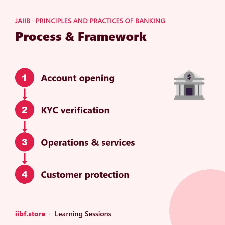 Sections 85, 85A, 89 और 128 के तहत paying banker को protection