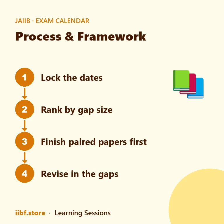 Four-step method for ordering JAIIB and CAIIB subjects around the exam calendar