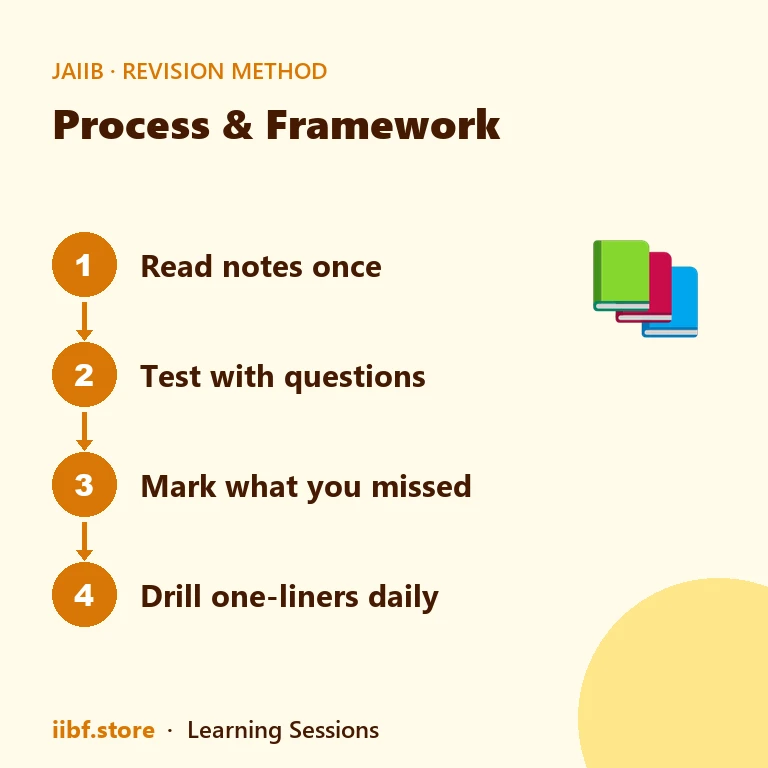 Four-step three-pass revision workflow using notes, questions and one-liner PDFs