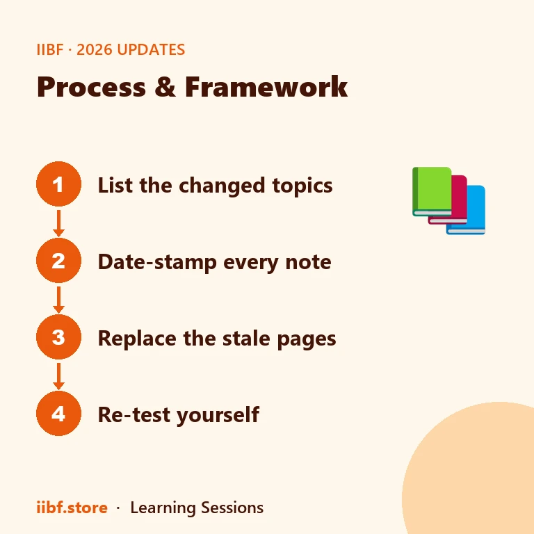 Four-step strip: list the changed topics, date-stamp every note, replace the stale pages, re-test yourself