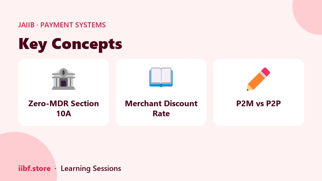 Three concept cards summarising zero-MDR under Section 10A, merchant discount rate, and P2M versus P2P payments