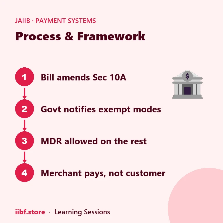 Four-step strip showing the amendment to Section 10A, government notification of exempt modes, MDR permitted on other modes, and merchant bearing the cost