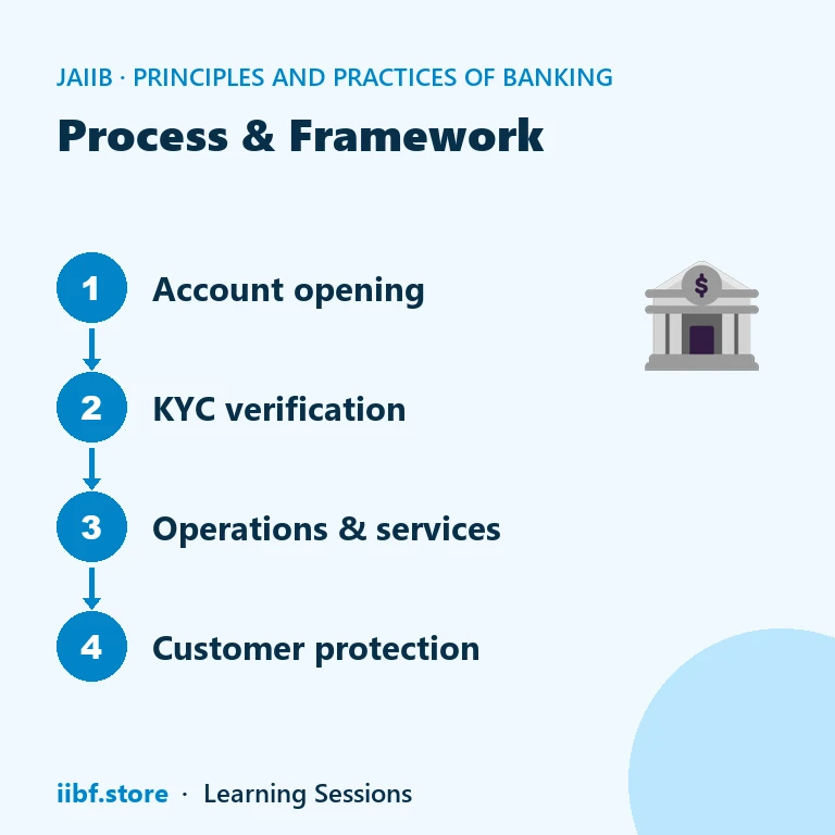 Process & Framework — Principles and Practices of Banking