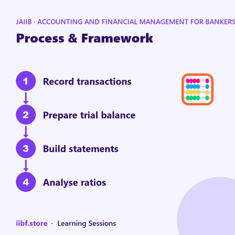 Process & Framework — Accounting and Financial Management for Bankers