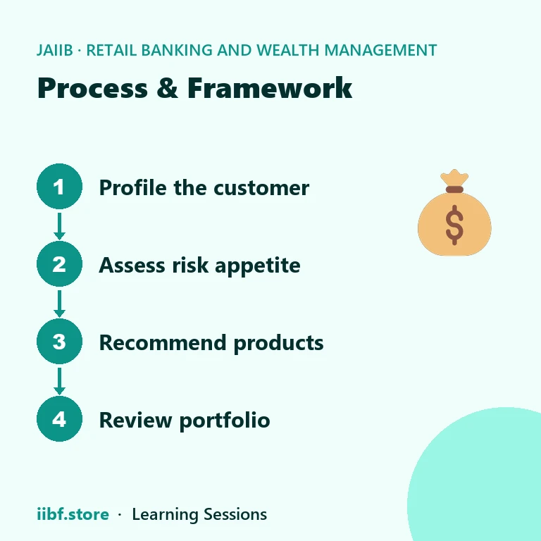 Process & Framework — Retail Banking and Wealth Management