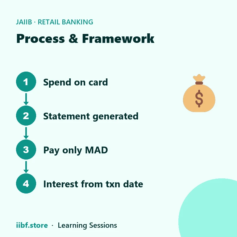 Four-step flow from card spend to statement to minimum payment to interest from transaction date