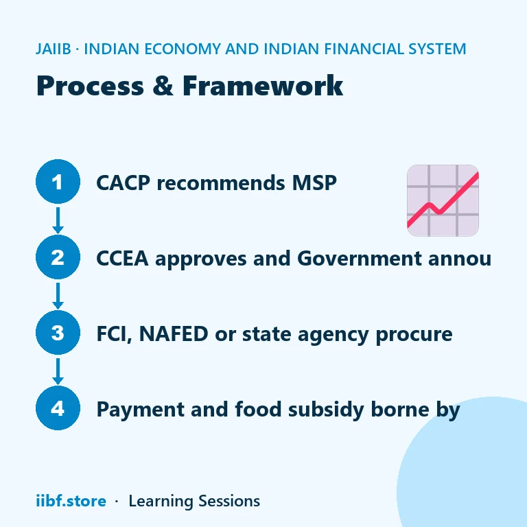 Process & Framework — Indian Economy and Indian Financial System