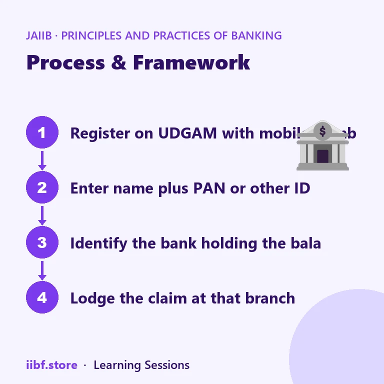 Process & Framework — Principles and Practices of Banking