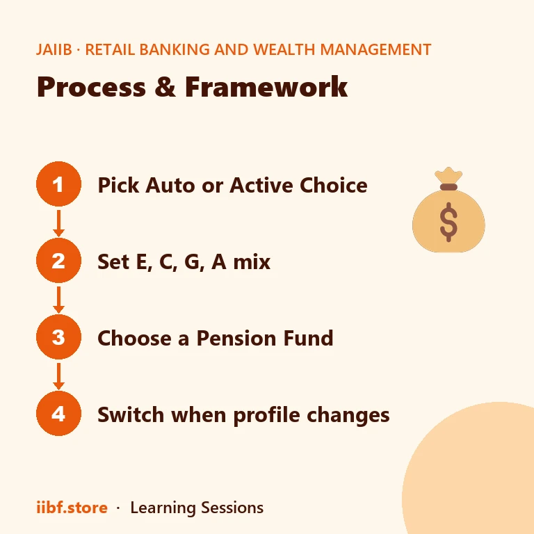 Process & Framework — Retail Banking and Wealth Management