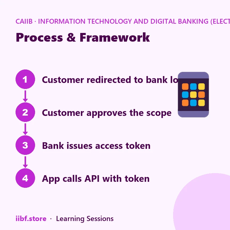Process & Framework — Information Technology and Digital Banking (Elective)