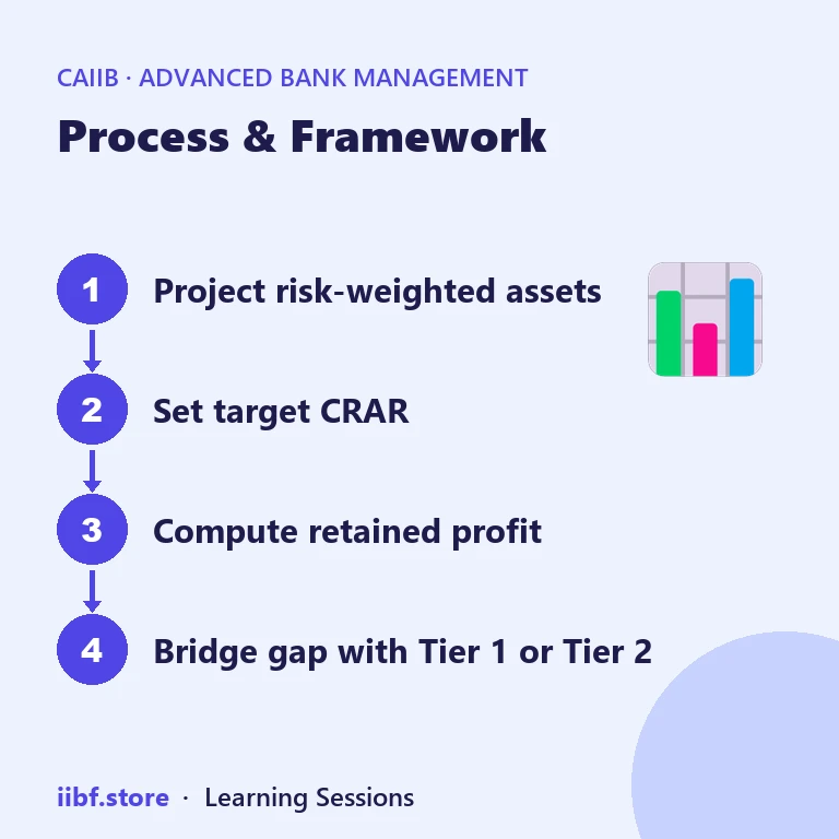 Process & Framework — Advanced Bank Management