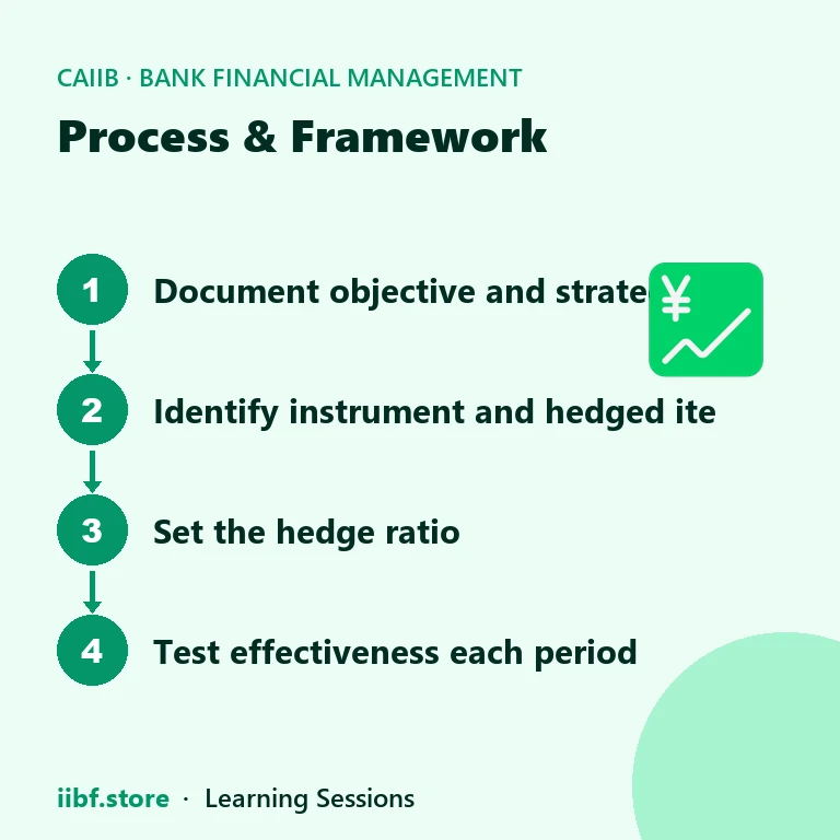 Process & Framework — Bank Financial Management