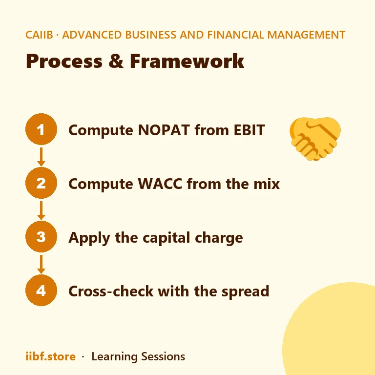 Process & Framework — Advanced Business and Financial Management
