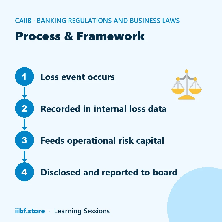 Process & Framework — Banking Regulations and Business Laws