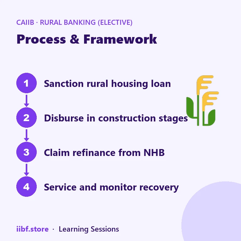 Process & Framework — Rural Banking (Elective)