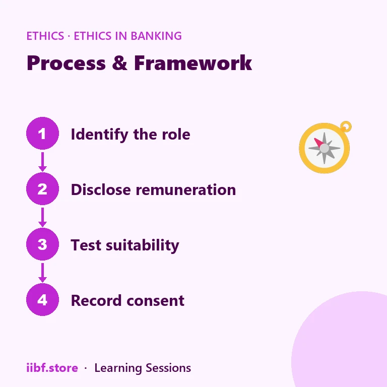 Process & Framework — Ethics in Banking