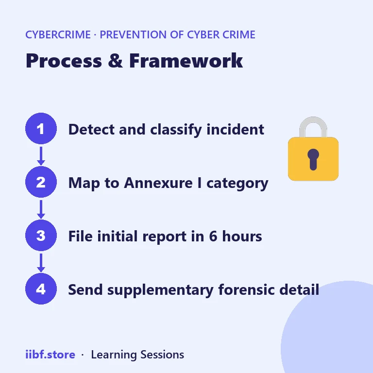Process & Framework — Prevention of Cyber Crime