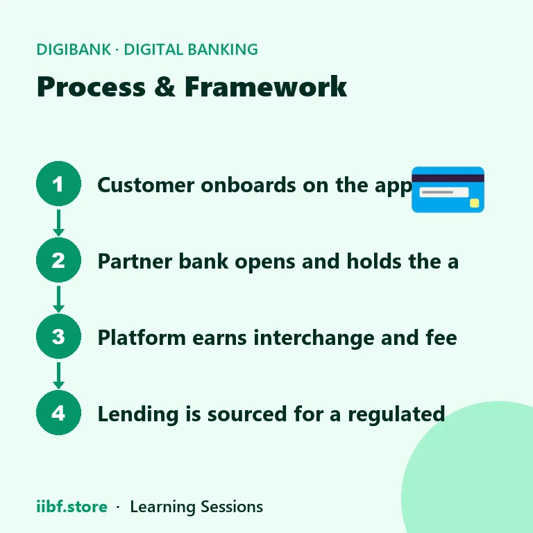 Process & Framework — Digital Banking