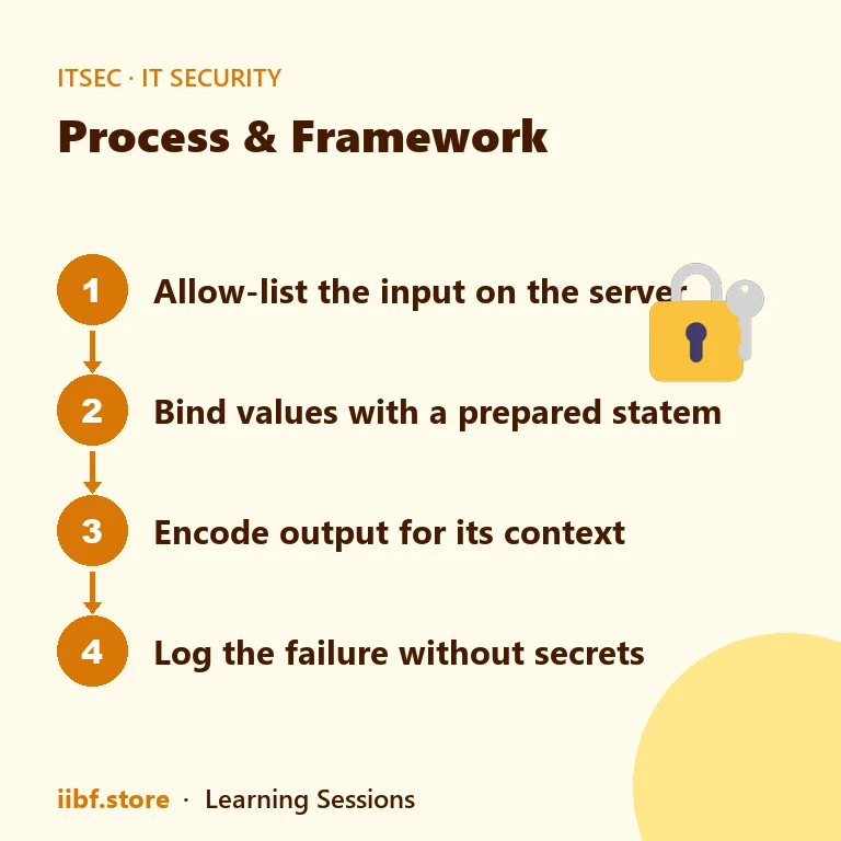 Process & Framework — IT Security
