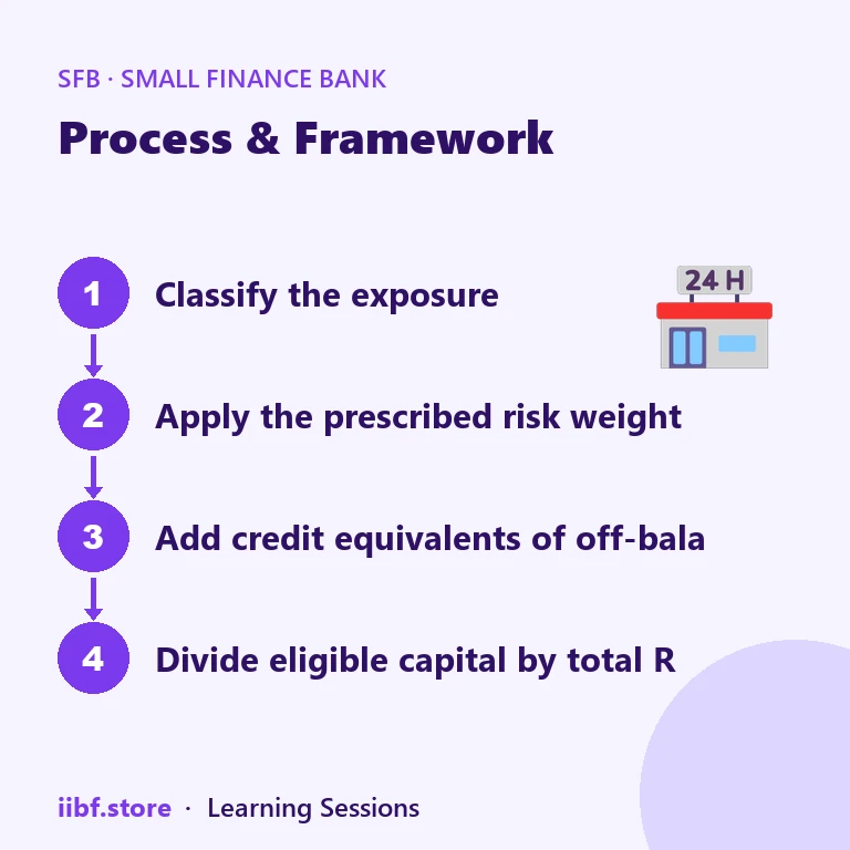 Process & Framework — Small Finance Bank