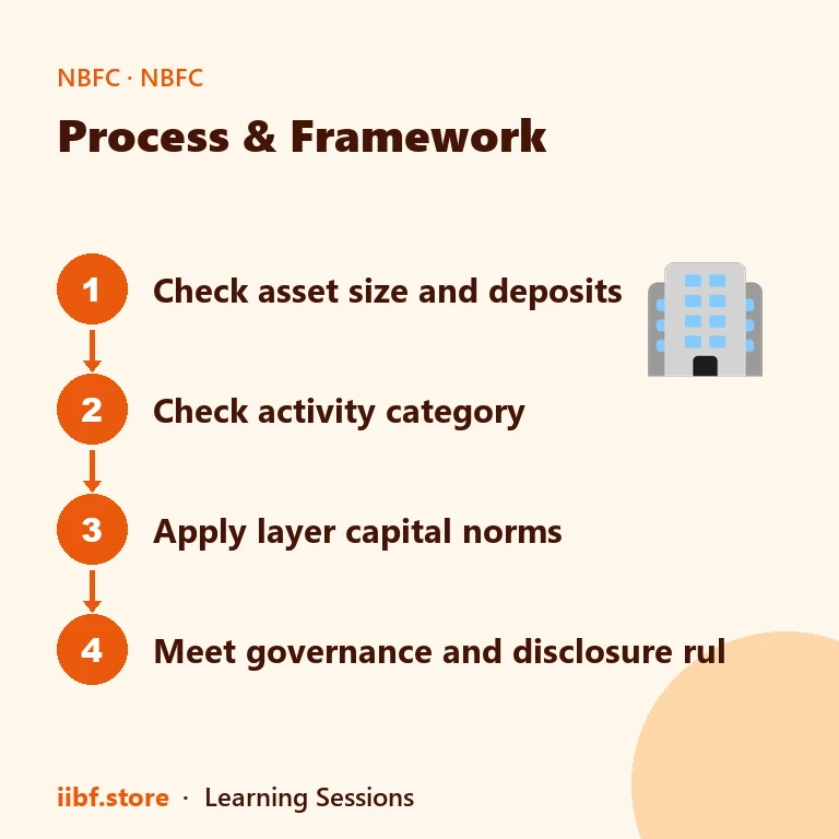 Process & Framework — NBFC