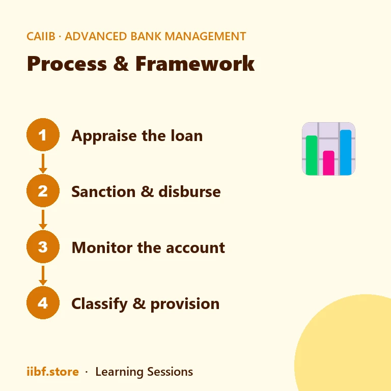 Process & Framework — Advanced Bank Management