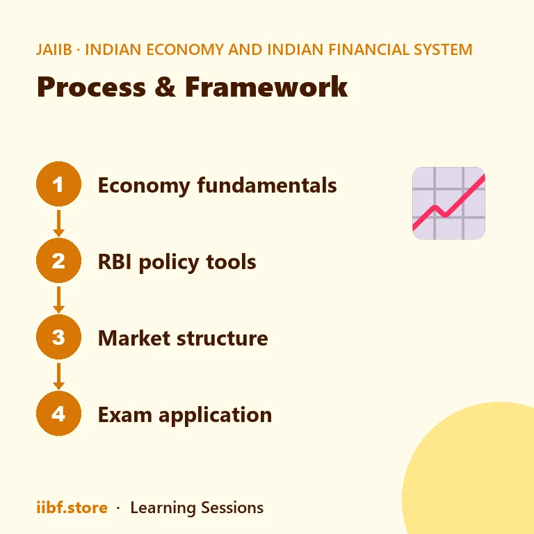 Process & Framework — Indian Economy and Indian Financial System