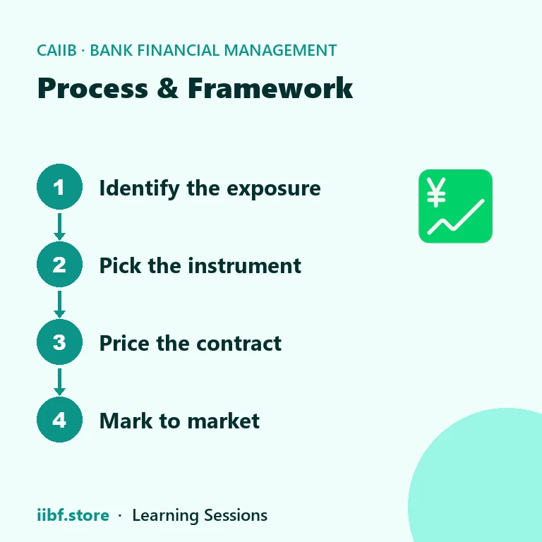 Four-step hedging process for CAIIB BFM derivative products