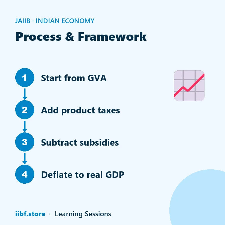 Four-step process from GVA to real GDP for JAIIB GDP numericals