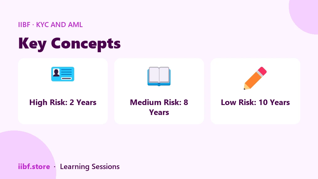 Re-KYC intervals by customer risk category