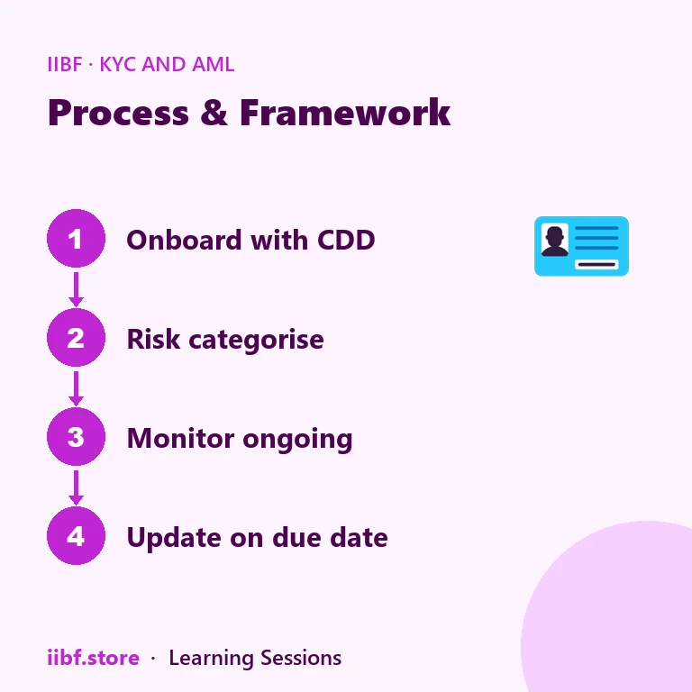 Four-step customer due diligence and re-KYC process