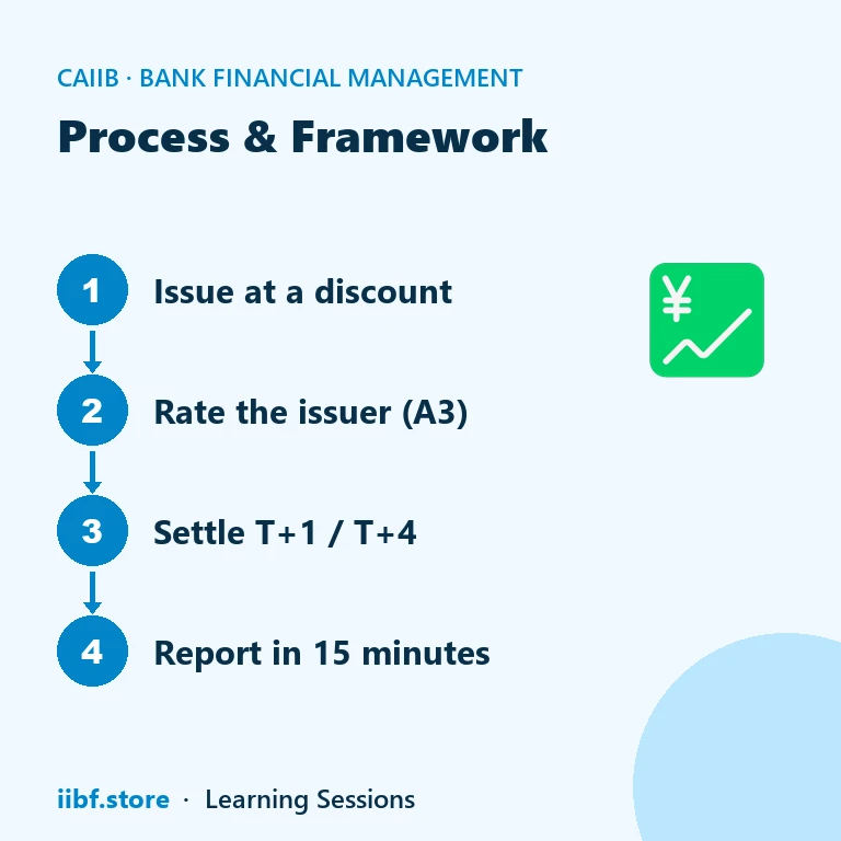 Lifecycle of a treasury money market instrument from discounted issue through rating, settlement and trade reporting