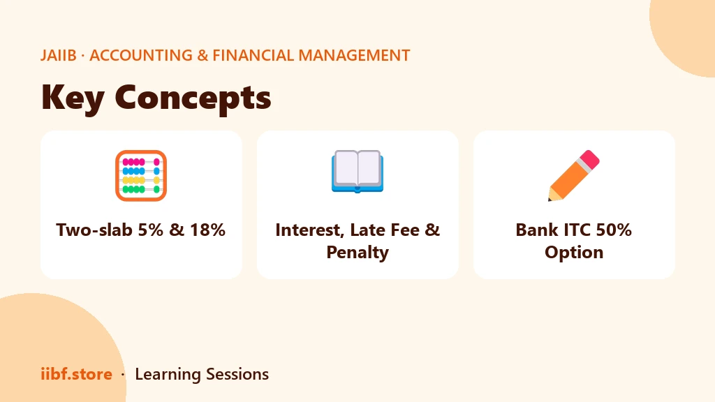 Key GST concepts for JAIIB AFM covering the two slab structure, interest and late fee rules, and the fifty per cent input tax credit option for banks