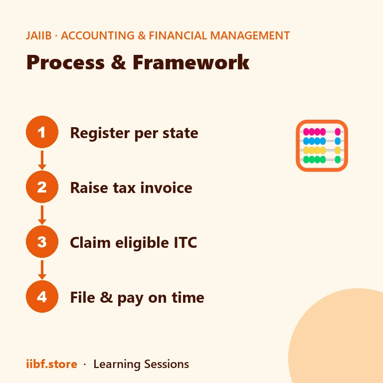 Four step GST compliance sequence for a bank from state registration through invoicing, input tax credit and filing