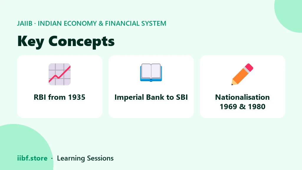 Milestones in Indian banking history including the Reserve Bank from 1935, Imperial Bank becoming State Bank of India, and bank nationalisation
