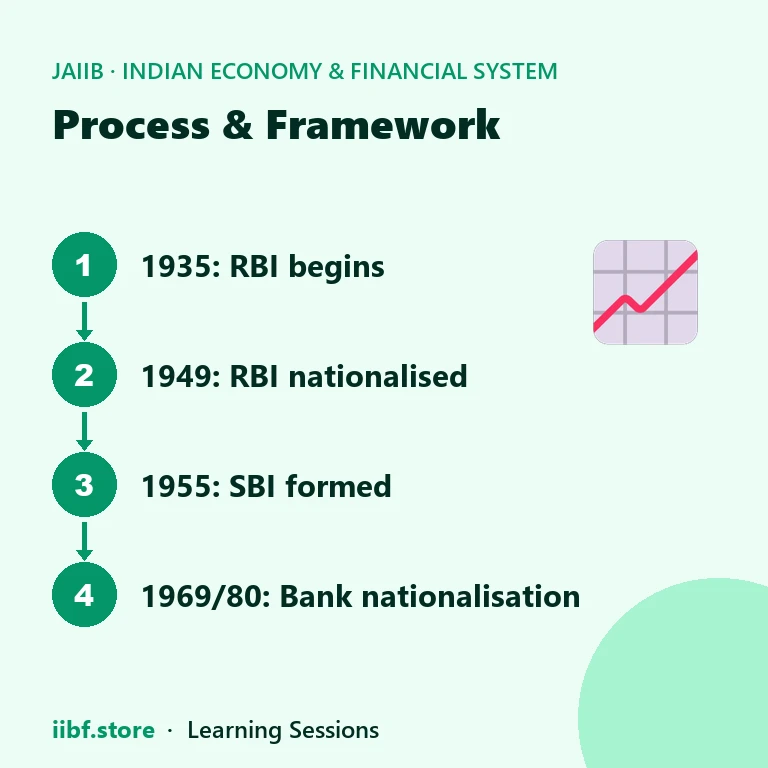 Timeline sequence of Indian banking from the Reserve Bank in 1935 through nationalisation in 1969 and 1980