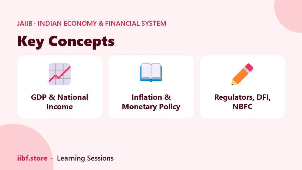 Key concept clusters in JAIIB IE and IFS covering GDP and national income, inflation and monetary policy, and regulators and NBFCs