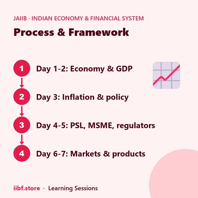 Seven day JAIIB IE and IFS revision sequence running from economy and GDP through to financial markets