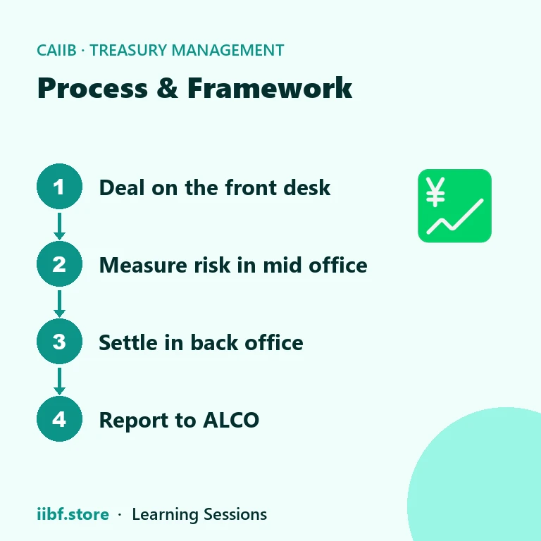 Four step treasury workflow from dealing to ALCO reporting