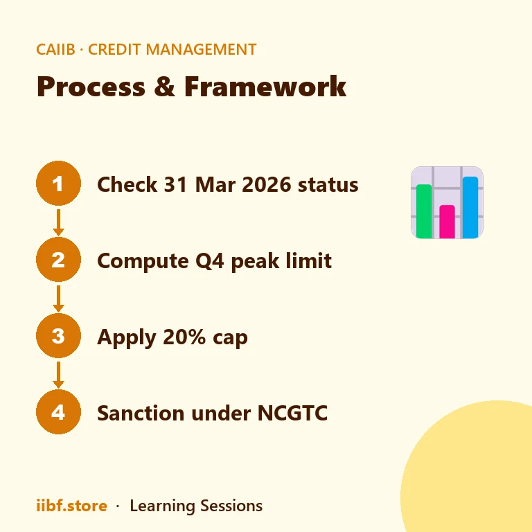 Four step process to assess an ECLGS 5.0 proposal at the branch