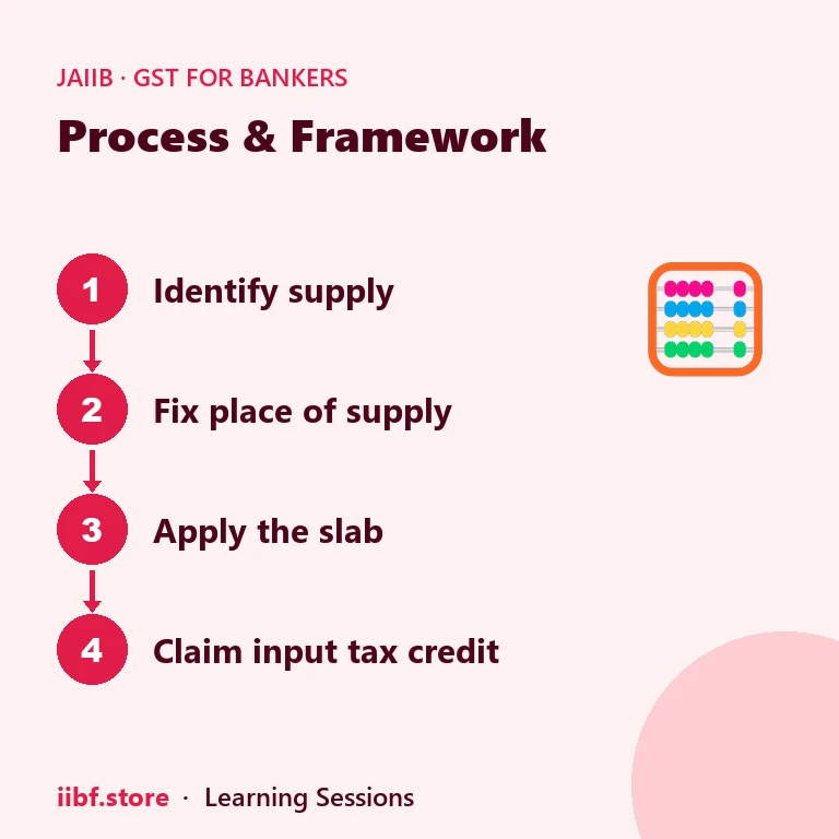 Four step process to apply GST on a transaction