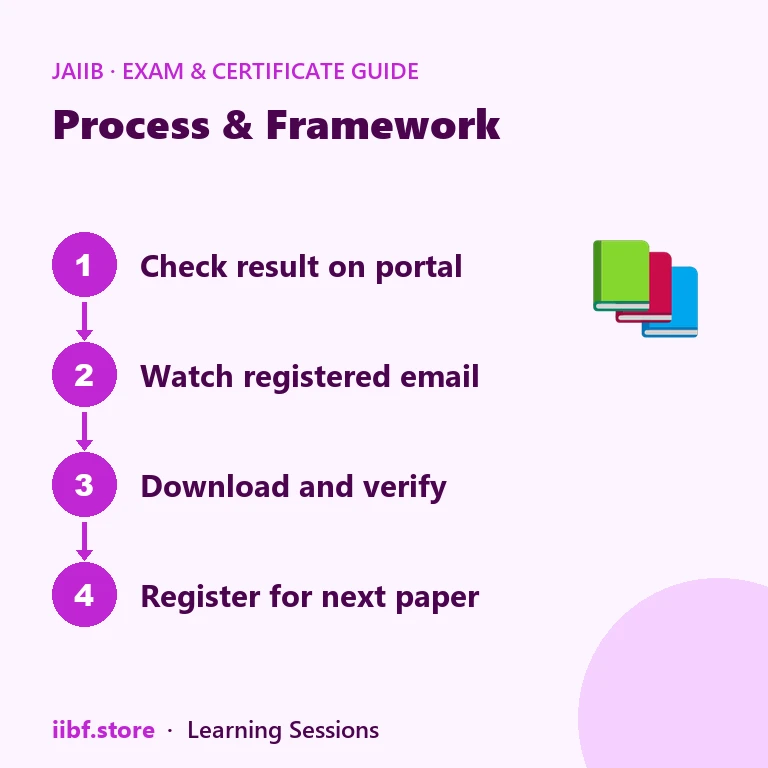 Four step process from checking the JAIIB result to registering for the next exam