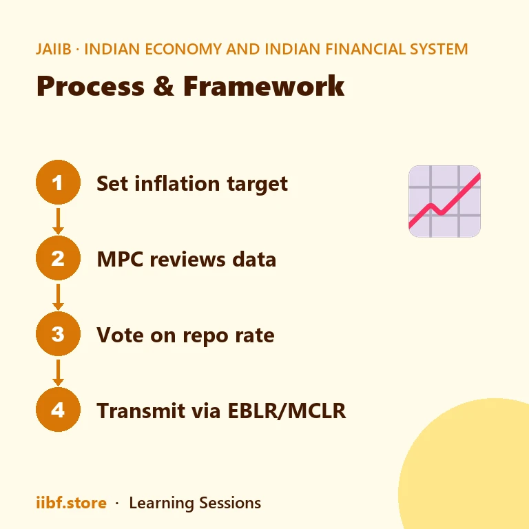 Process & Framework — Indian Economy and Indian Financial System