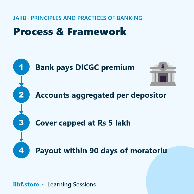 Process & Framework — Principles and Practices of Banking